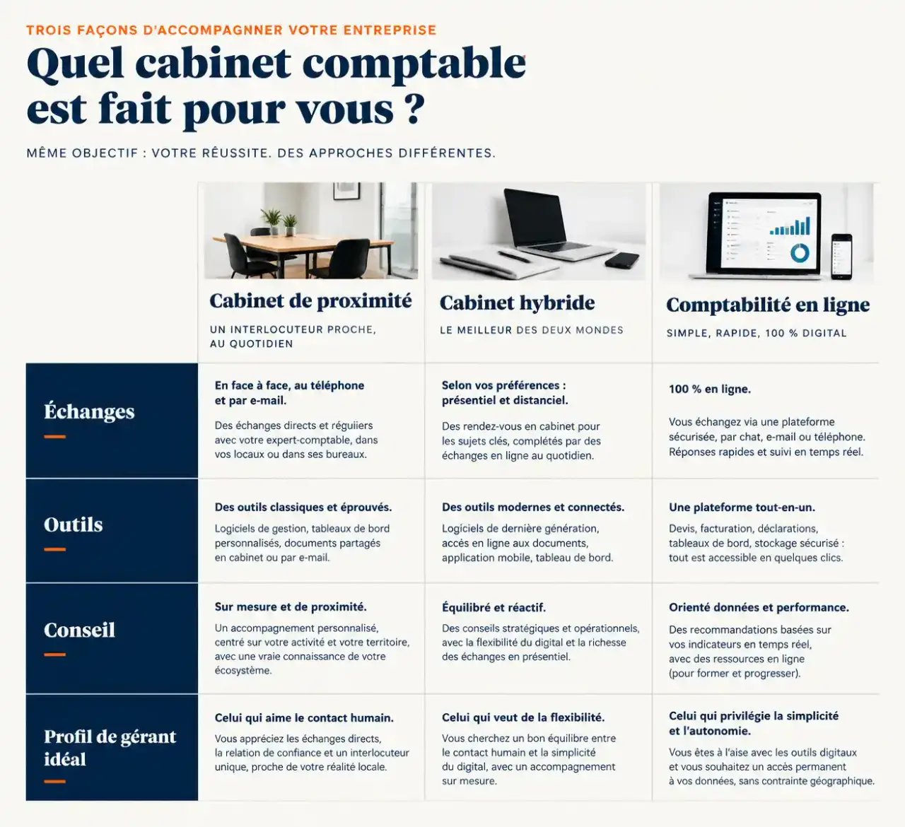 Comparatif des formules de comptabilité EURL à Lyon : cabinet de proximité, cabinet hybride et comptabilité en ligne