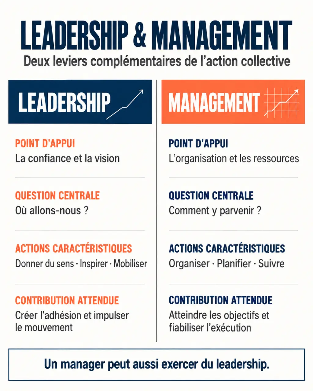 Infographie sur que veut dire leadership et la différence entre leadership et management