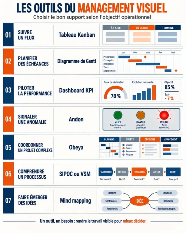 Infographie des outils de management visuel selon leur objectif