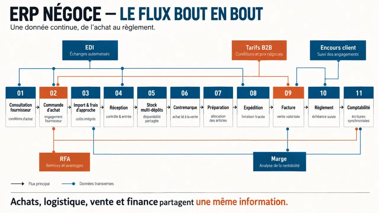 ERP négoce : infographie du flux achats, stocks, tarification, EDI et comptabilité
