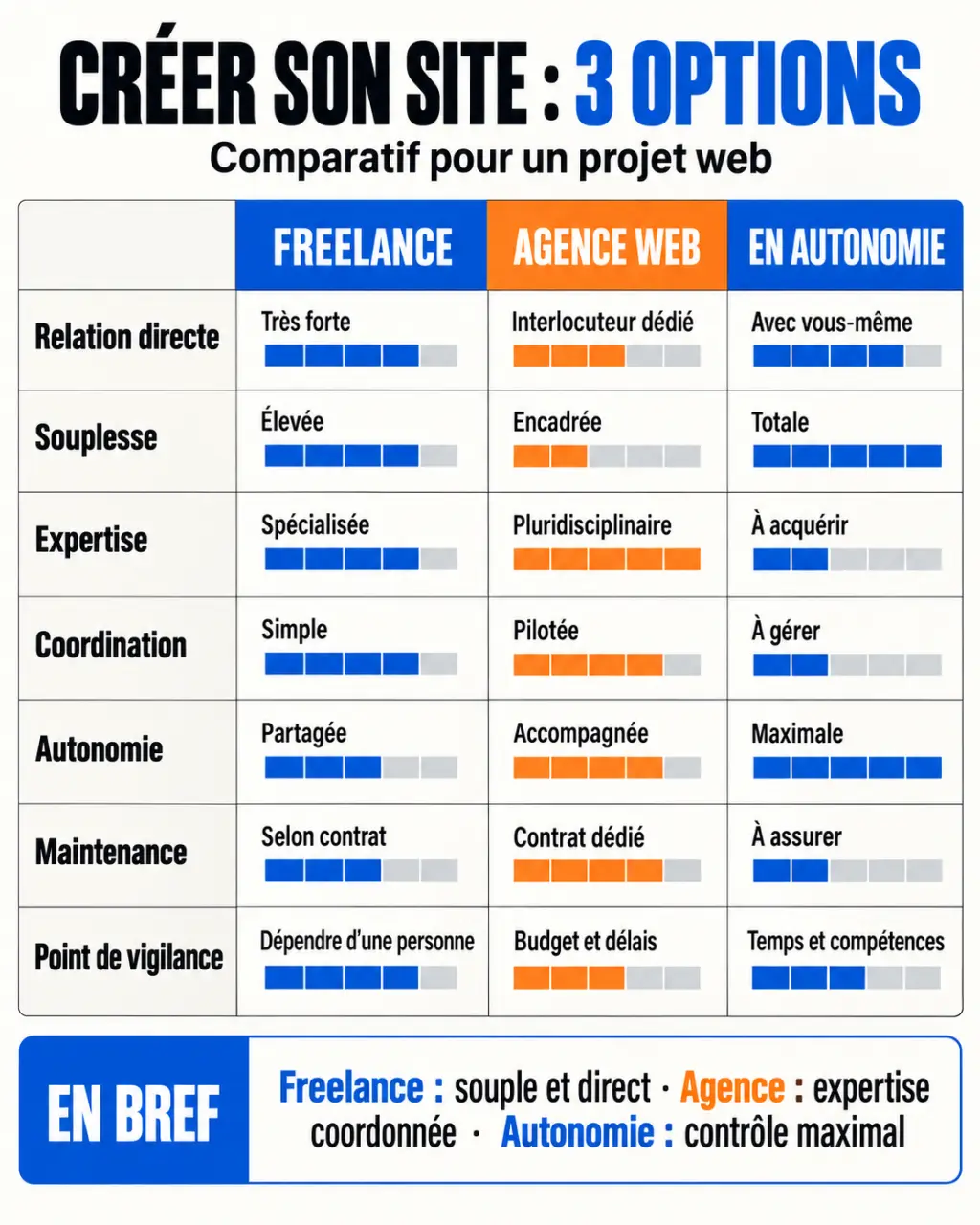 Comparatif freelance création site internet, agence web et solution autonome