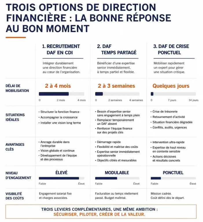 Infographie comparant directeur financier gestion de crise Marseille, DAF temps partagé et recrutement CDI selon délai de mobilisation